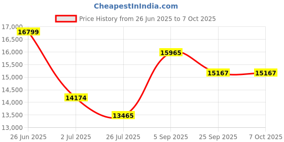amazon.in Wood Dressing Table with Mirror and Storage, Wooden Dressing Table with Drawer, Makeup Table Vanity Bedroom Furniture, Drawer and Shelve, Walnut Finish Price History Graph from 26 Jun 2025 to 7 Oct 2025