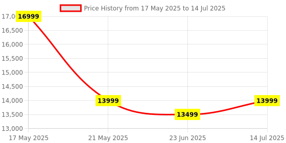 amazon.in krafting kustoms Wood Dressing Table with Mirror and Storage, Wooden Dressing Table with Stools, Dressing Tables with Drawer and Shelve, Makeup Table Vanity Dressing Table Bedroom Furniture, Walnut Finish krafting kustoms Price History Graph from 17 May 2025 to 14 Jul 2025
