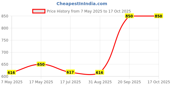 amazon.in Wood Elephant Stool Showpiece, Standard, Multicolour Price History Graph from 7 May 2025 to 16 Oct 2025