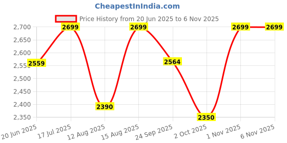 amazon.in WOOD EMPIRE Ottoman Stool for Living Room Sitting Pouffes Upholstered Pouffe Puffy for Foot Rest Home Furniture Mudda Pouf Round Sitting Foot Stool for Office Room Décor - Grey wood empire Price History Graph from 20 Jun 2025 to 3 Nov 2025