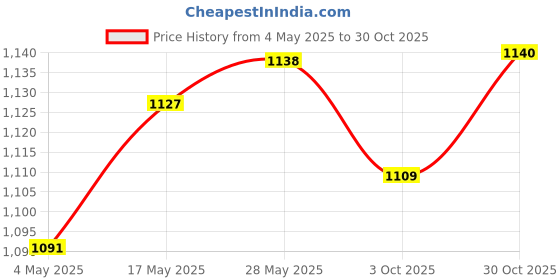 amazon.in Wood +Fabric Beading Board Beads Mat Beading Tray for DIY Sewing Embroidery Jewelry Making Accessory | 1 Piece Beading Mat Price History Graph from 4 May 2025 to 30 Oct 2025