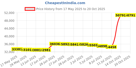 amazon.in Wood Grain Floor Foam Mats with Border, Wood Printed Interlocking Foam Tiles Anti Fatigue Flooring Mat (Light Brown,12 x 12 Inch) Price History Graph from 17 May 2025 to 20 Oct 2025