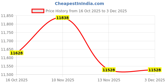 amazon.in Wood Grain Plastic Trash Can Bedroom, Square 2-Pack, 3.7 Gal Farmhouse Wastebasket Bin Retro Style, Brown Trash Can for Room Aesthetic, Open Top Garbage Can for Office, Living Room, Hotel, Bathroom Price History Graph from 16 Oct 2025 to 3 Dec 2025