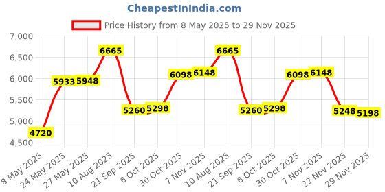 amazon.in Wood Grip 304-SS 8" Long Swimming Pool Cover Stainless Steel Spring- 5 Pack wood grip Price History Graph from 8 May 2025 to 29 Nov 2025