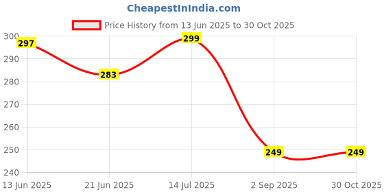 amazon.in vikasgiftgallery Wood Humidifier & Aroma Diffuser | Cool Mist Humidifier for Home, Bedroom, Car | Ultrasonic Atomization | Relieves Dryness & Freshens Air, Multicolour vikasgiftgallery Price History Graph from 13 Jun 2025 to 30 Oct 2025