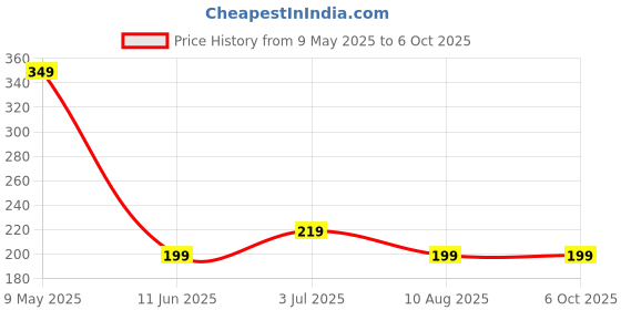 amazon.in Wood Laptop Bed Tray Table, Laptop Desk for Bed,Foldable Lap Desk Stand Notebook Desk Adjustable Laptop Table, Notebook Bed Tray Lap Tablet with Cup Holder (A1, 150 mm, 50 mm, 100 mm) Price History Graph from 9 May 2025 to 6 Oct 2025