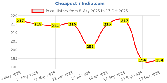 amazon.in Wood Miniature Bat Virat Kohli Printed Autograph (Not Original) For Show Piece & Gift Purpose Souvenir Bat (They Can'T Be Used For Paying Cricket) Price History Graph from 8 May 2025 to 16 Oct 2025