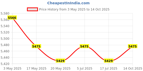 amazon.in Wood Mochi Maker Multifunctional Dough Pressing Tool for Pastry Home Camping Rubber Wood 8CM Price History Graph from 3 May 2025 to 14 Oct 2025