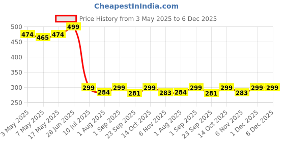 amazon.in Wood Personalized Table Top Stand Couple Photo Frame | Best Gift For Anniversary, Girlfriend, Boyfriend, Husband, Wife | Customized It With Your Photos, Tabletop Price History Graph from 3 May 2025 to 5 Dec 2025