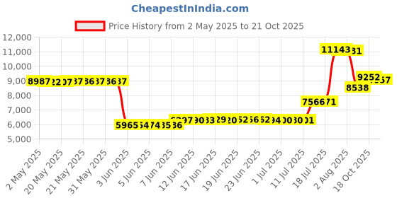 amazon.in big bark rolling papers Wood Pipe Stand for 6 Bent or Straight Pipes in Wooden Walnut or Oak Finish (Walnut) big bark rolling papers Price History Graph from 2 May 2025 to 21 Oct 2025