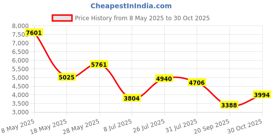 amazon.in Wood Sauna Thermometer, Sauna Room Hygrometer Thermometer Digital Sauna Temperature Metre Humidity Metre Used in Sauna Room, Bathroom, Sweat Stream Room etc Price History Graph from 8 May 2025 to 30 Oct 2025