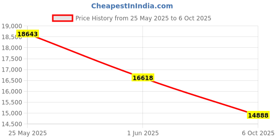 amazon.in Wood Shed Solid Oak 1 Row Dowel CD Rack Honey Oak Price History Graph from 25 May 2025 to 6 Oct 2025