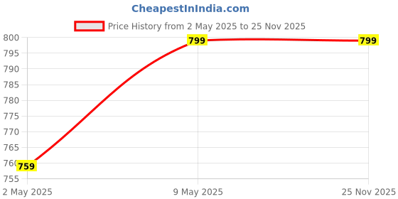 amazon.in Wood Thakur Ji Bed (Gold and Red) Price History Graph from 2 May 2025 to 25 Nov 2025