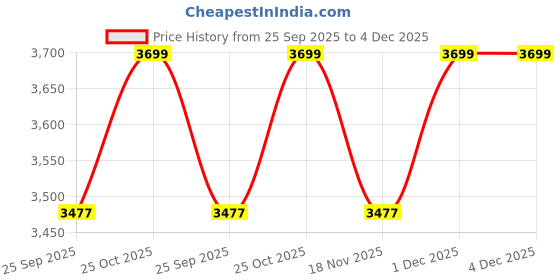 amazon.in wood to cart Wooden with Brass Bedside Table Antique Look with Drawer Storage for Living Room Bedroom Side End Stool wood to cart Price History Graph from 25 Sep 2025 to 4 Dec 2025