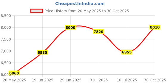 amazon.in Wood Trash Can Small Wastebasket with Handles Rustic Office Garbage Can for Bedroom Bathroom Office Living Room Kitchen Price History Graph from 20 May 2025 to 30 Oct 2025