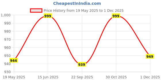 amazon.in Wood Wine Rack Shelf & Stemware Glass Holder Organizer Unique Bar Shelving Rustic Wedding Gift Wine Rack Wall Mounted 3 Bottles and 4 Wine Glass Rack Hold Price History Graph from 19 May 2025 to 1 Dec 2025