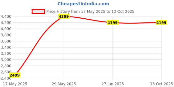 amazon.in WOODAMIYA Wooden Seating Bench for Home & Office l Solid Wood Bench for Daining Table l Indoor Outdoor Seating Table l Bench for Multi Purpose l Teak Finish, Easy DIY woodamiya Price History Graph from 17 May 2025 to 13 Oct 2025