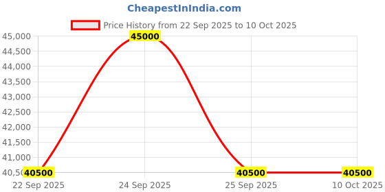 amazon.in Woodbees | Marble Shelving Unit — Stylish Open Marble Shelf for Storage & Display Price History Graph from 22 Sep 2025 to 10 Oct 2025