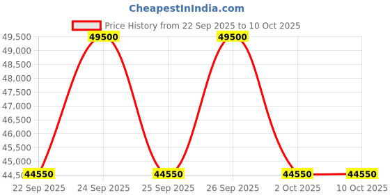 amazon.in Woodbees | Marble Sideboard — Modern Storage Sideboard with Marble Finish Price History Graph from 22 Sep 2025 to 10 Oct 2025