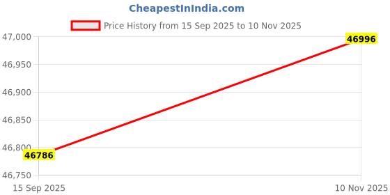 amazon.in WOODBURY TREE Modern Button Tufted Dining Chairs, Luxury Soild Wood & Premium Velvet, Comfy Accent Chairs for Living Room, Bedroom, Chairs with Nail Heads (Beige, Set of 6) Price History Graph from 15 Sep 2025 to 10 Nov 2025