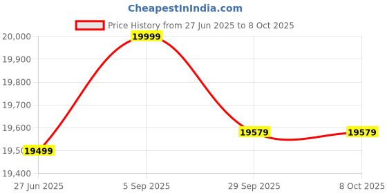 amazon.in WOODCLOUD King Size Engineered Wood Bed with Headboard & Box Storage - Walnut Finish Price History Graph from 27 Jun 2025 to 7 Oct 2025