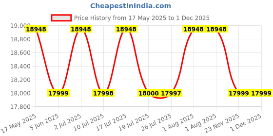 amazon.in WOODCLOUD Queen Size Engineered Wood Bed with Headboard & Box Storage - Walnut Finish Price History Graph from 17 May 2025 to 30 Nov 2025