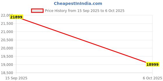 amazon.in WOODEFLY Solid Mango Wood Sideboard Cabinet- 2 Doors & 3 Drawers Solid Wood Free Standing Sideboard (Finish Color - Slate Grey) Price History Graph from 15 Sep 2025 to 6 Oct 2025