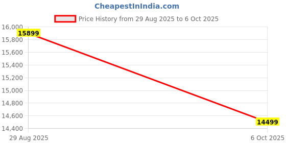 amazon.in WOODEFLY Solid Mango Wood Sideboard Cabinet-3 Drawers & 1 Door Solid Wood Free Standing Sideboard (Finish Color - Frosty White) Price History Graph from 29 Aug 2025 to 6 Oct 2025
