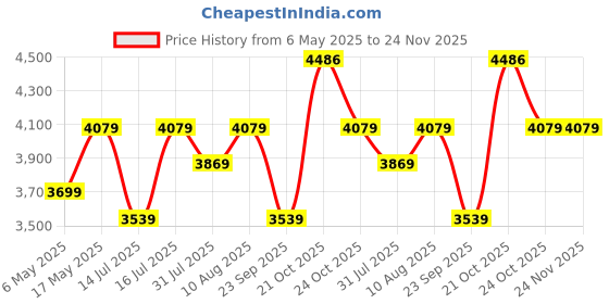 amazon.in woodefly Wooden 3 Seater Bench for Living Room | 3 Seater Dining Bench for Dining Table | Adjustable Bench for Study | Sheesham Wooden Bench for Drawing Room (Teak Finish) woodefly Price History Graph from 6 May 2025 to 24 Nov 2025