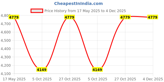 amazon.in WOODEFLY Wooden 3 Seater Bench for Living Room | 3 Seater Dining Bench for Dining Table | Adjustable Cushion Bench for Study | Sheesham Wooden Bench for Drawing Room in Honey Finish woodefly Price History Graph from 17 May 2025 to 3 Dec 2025