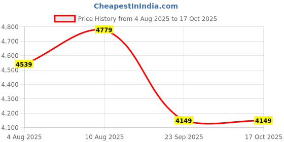 amazon.in WOODEFLY Wooden 3 Seater Bench for Living Room | 3 Seater Dining Bench for Dining Table | Adjustable Cushion Bench for Study | Sheesham Wooden Bench for Drawing Room in Teak Finish Price History Graph from 4 Aug 2025 to 16 Oct 2025