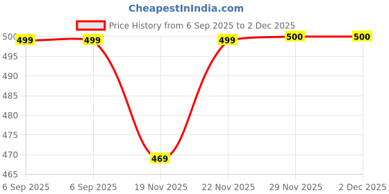 amazon.in Wooden 2-Step Pooja Chowki Stand, Handcrafted Wooden Pooja Stand, Two Step Wooden Stand for mandir,Mini Pooja Chowki for Home & Office Special Designed for Pooja Article Price History Graph from 6 Sep 2025 to 2 Dec 2025