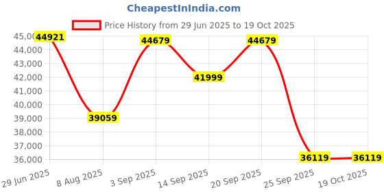 amazon.in Wooden 3 Door Wardrobe for Bedroom, Almirah with 3 Drawers & Multiple Shelves Storage, Solid Sheesham Wood, Walnut Finish Price History Graph from 29 Jun 2025 to 18 Oct 2025