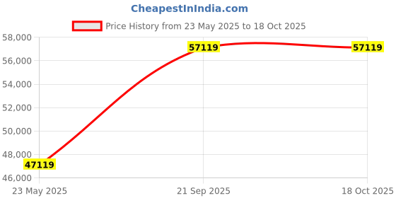amazon.in Wooden 3 Door Wardrobe for Clothes with 6 Drawer 4 Shelf Storage & Hanging Space - Sheesham Wood Almirah for Bedroom - Solid Wood Large Cupboard (Walnut Finish) Price History Graph from 23 May 2025 to 18 Oct 2025