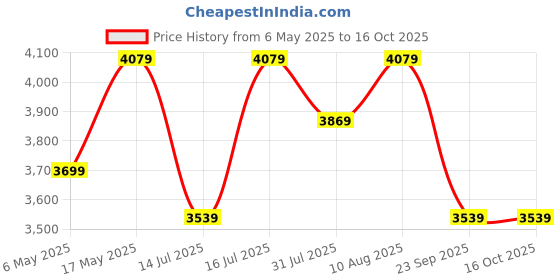 amazon.in woodefly Wooden 3 Seater Bench for Living Room | 3 Seater Dining Bench for Dining Table | Adjustable Bench for Study | Sheesham Wooden Bench for Drawing Room (Teak Finish) woodefly Price History Graph from 6 May 2025 to 16 Oct 2025
