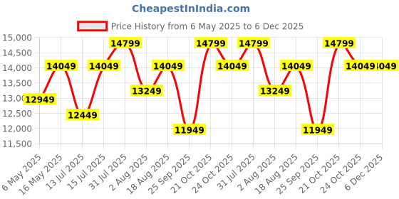 amazon.in Wooden 3 Seater Sofa | Three Seater Sofa for Living Room, Drawing Room, Office Lounge, Balcony, Hall & Bedroom with Base Cushion | Solid Wood Sheesham, Honey Finish, 3-Person Sofa, Brown Price History Graph from 6 May 2025 to 6 Dec 2025