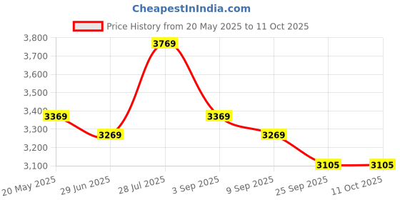 amazon.in Wooden 3-Step Kitchen Stool, Rustic Brown, Farmhouse Style Step Ladder for Counter and Cabinet Access Price History Graph from 20 May 2025 to 10 Oct 2025