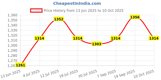 amazon.in Wooden 3D Puzzle Marble Run Model Building Kit, Mechanical Gear Toy Price History Graph from 13 Jun 2025 to 10 Oct 2025