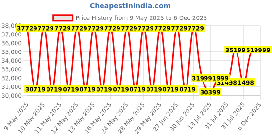amazon.in Wooden 5 Seater Sofa Set - 3+1+1, for Living Room, Drawing Room, Office & Lounge | Solid Sheesham Wood, Fabric (Brown) Price History Graph from 9 May 2025 to 5 Dec 2025