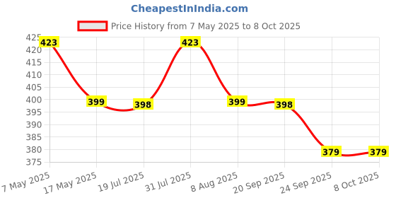 amazon.in Wooden Agarbatti Incense Stick Box Holder Dhoop Stand Ash Catcher - for Medium Size Agarbatti(Rectangular) Price History Graph from 7 May 2025 to 8 Oct 2025