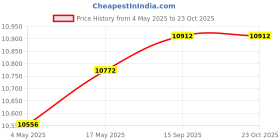 amazon.in Wooden Almirah for Clothes, Door for Bedroom, 1 Door Wardrobe with 2 Drawer & Hanging Space (40D x 45W x 180H CM) | 3 Year Warranty (Flower Wenge) Price History Graph from 4 May 2025 to 23 Oct 2025