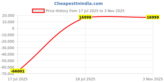 amazon.in WOODEN ANTIQUES 2 Door Accent Cabinet Price History Graph from 17 Jul 2025 to 1 Nov 2025