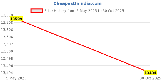 amazon.in WOODEN ART ERA Sheesham Wood Chest of Drawers for Bedroom & Living Room | Solid Wood Console Cabinet Dresser with 5 Drawers Storage Unit for Hallway (Honey Finish) Price History Graph from 5 May 2025 to 30 Oct 2025