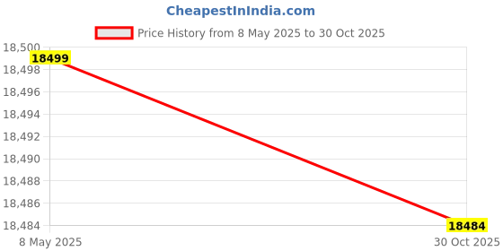 amazon.in WOODEN ART ERA Sheesham Wood Sideboard Cabinet with 4 Drawer and 1 Door Storage Wooden Cabinet for Living Room Home (Stone Brown Finish) Price History Graph from 8 May 2025 to 30 Oct 2025
