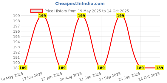 amazon.in Wooden Back Scratcher/Itcher/Back Itching Stick with Double ball Massager (Pack of 1) Price History Graph from 19 May 2025 to 14 Oct 2025