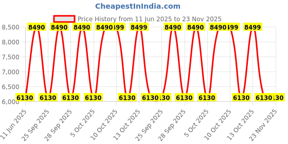 amazon.in Wooden Bazaar Engineered Wood Quality Assured Furniture Modern Daniel Dressing Table/Wardrobe LxWxH 182.9 x 61 x 45.7 Centimeters Wenge, Black Price History Graph from 11 Jun 2025 to 23 Nov 2025