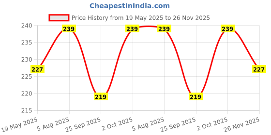 amazon.in Wooden Beaded Bold Perch Bird Perch Chew Toy Cage Accessory for Bird Resting Toy for Budgies, Love Birds, Sun Conures, Finches, African Grey, Alexendrine Parrots Price History Graph from 19 May 2025 to 26 Nov 2025