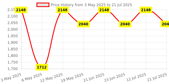 amazon.in vudy Wooden Beautiful Handmade Stool for Sitting at Living Room, Office, Balcony Decor,Home Furniture can be Used as Side Table Antique Finish(Brown) vudy Price History Graph from 3 May 2025 to 21 Jul 2025