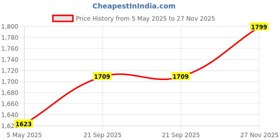 amazon.in Wooden Bedside Step Stool - Indoor & Outdoor Mobility, 16.5 x 11.8 x 6.5 Inches, Portable One Step (Red-Brown) Price History Graph from 5 May 2025 to 27 Nov 2025