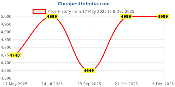 amazon.in Wooden Bedside Table for Bedroom 3 Drawer Storage for Bedroom | Side Table with 3 Drawers Storage for Living Room | Sheesham Wood Honey Finish Price History Graph from 17 May 2025 to 5 Dec 2025
